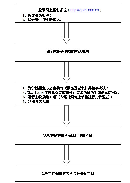 威尼斯8866992014年专接本学生报名考试流程图