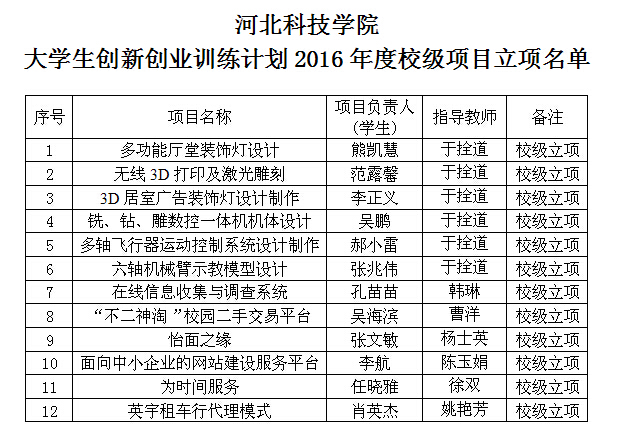 威尼斯官网多项大学生创新创业训练项目获得立项