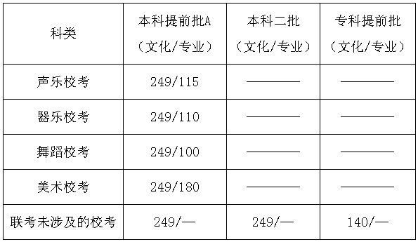 2017年河北省普通高校招生各批各类录取控制分数线