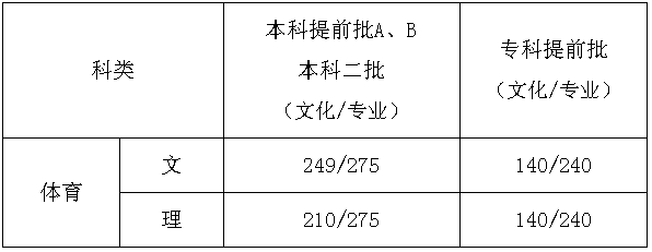 2017年河北省普通高校招生各批各类录取控制分数线