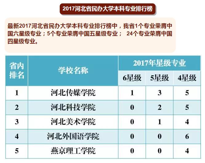 威尼斯官网7个本科专业位居全国民办高校前列，河北第一