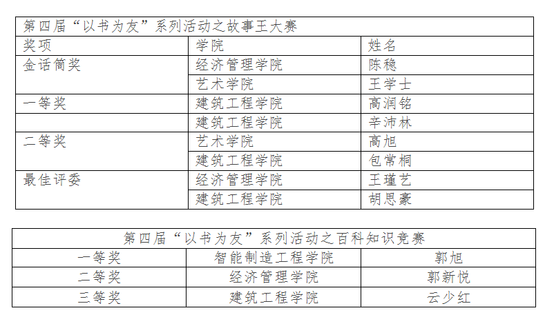 威尼斯官网第四届读书文化节闭幕式暨百科知识竞赛决赛成功举办