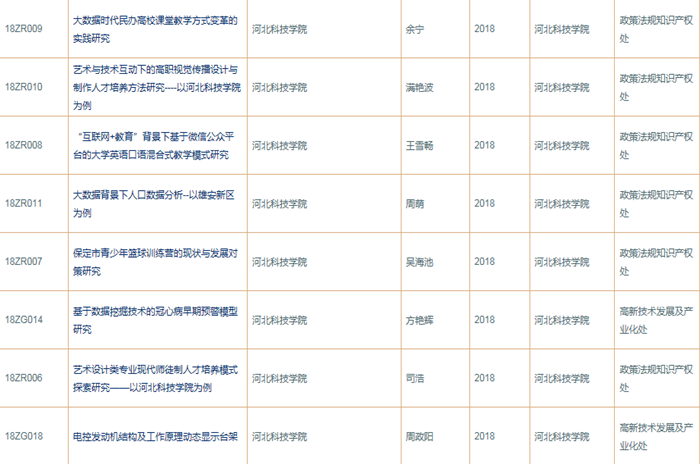 外围买球十大平台八项科研课题获保定市科技局批准立项