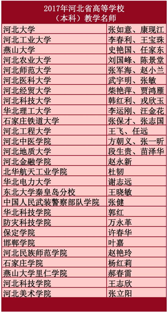 王志欣老师喜获2017年河北省高等学校（本科）教学名师称号