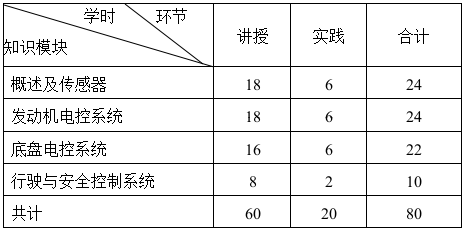 《汽车电控技术》课程教学大纲