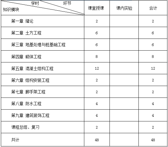 《建筑施工技术》课程教学大纲