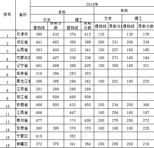 口碑好的外围平台体育2016年-2018年各省本、专科录取分数