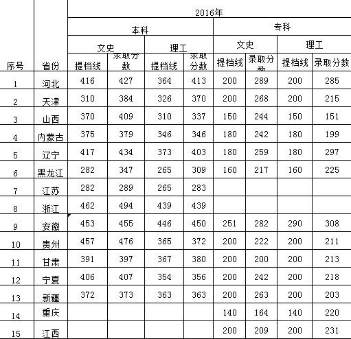 口碑好的外围平台体育2016年-2018年各省本、专科录取分数