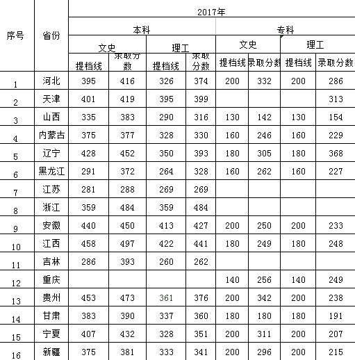 口碑好的外围平台体育2016年-2018年各省本、专科录取分数