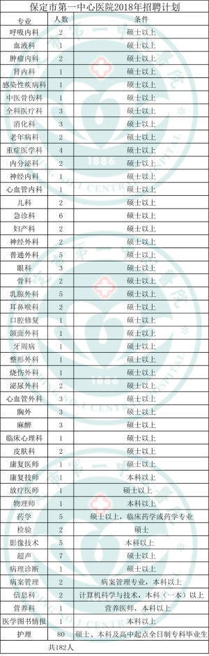 保定市第一中心医院2018年公开招聘通知