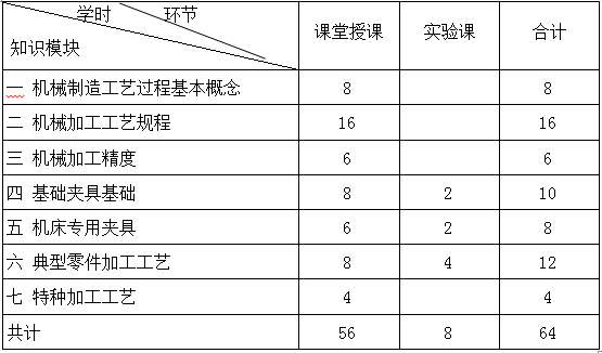 《机械制造工艺学》课程教学大纲