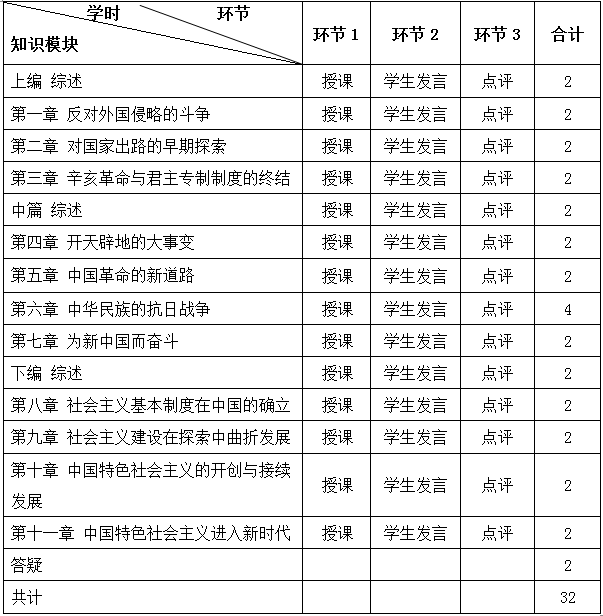 中国近现代史纲要课程教学大纲