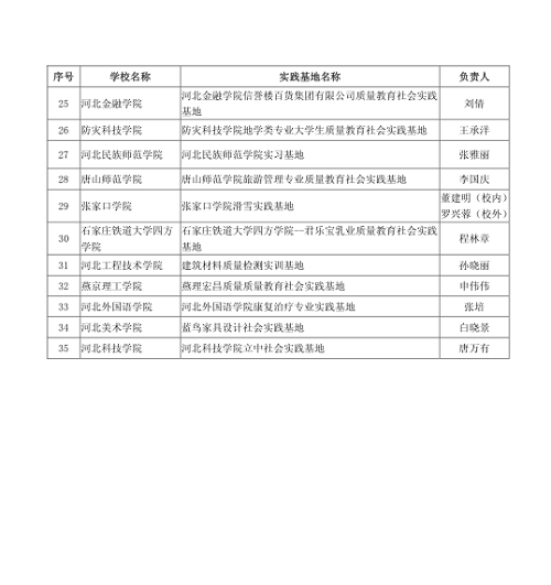 热烈庆祝威尼斯官网获得河北省高等学校质量教育社会实践基地