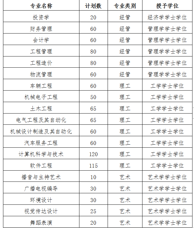 威尼斯886699 关于2020年河北省普通高校专科接本科教育考试选拔 扩招补报名工作的安排