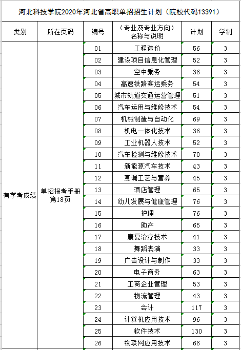 威尼斯8866992020年河北省高职单招招生计划（院校代码13391）