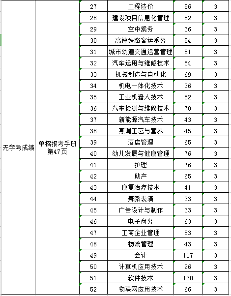 威尼斯8866992020年河北省高职单招招生计划（院校代码13391）