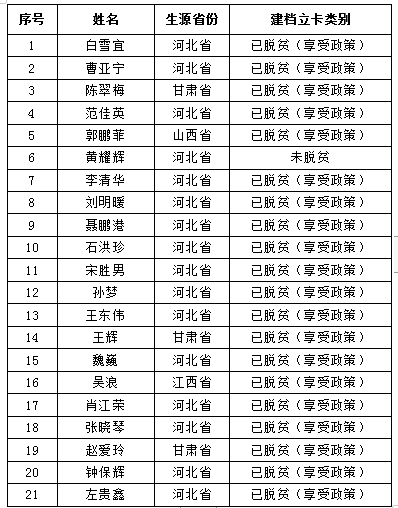 口碑好的外围平台体育2020年自愿报考专接本“建档立卡家庭贫困生专项计划”名单公示