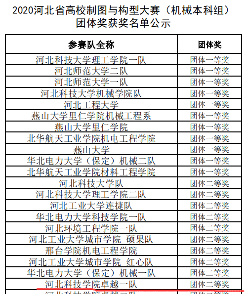 我院师生在2020年河北省制图与构型能力大赛中荣获佳绩