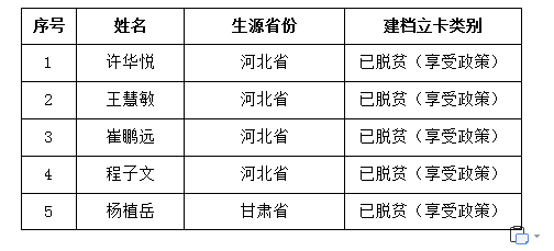 威尼斯8866992021年自愿报考专接本“建档立卡家庭贫困生专项计划”名单公示