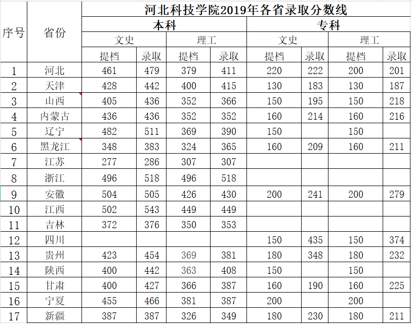 口碑好的外围平台体育2019年各省提档线和录取分数线