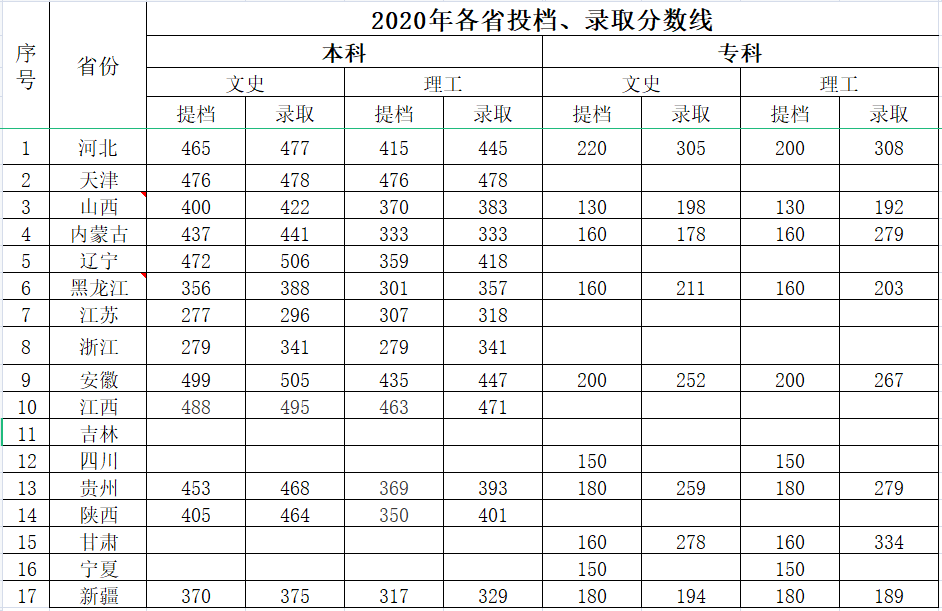 口碑好的外围平台体育2020年各省提档线和录取分数线