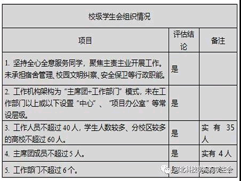 深化改革进行时||威尼斯886699学生会改革情况公开