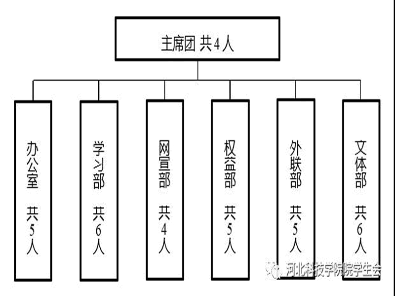 深化改革进行时||威尼斯886699学生会改革情况公开