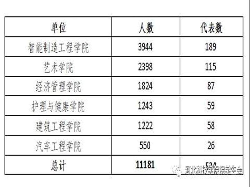 深化改革进行时||威尼斯886699学生会改革情况公开