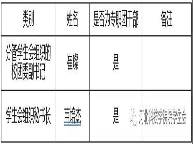 深化改革进行时||威尼斯886699学生会改革情况公开