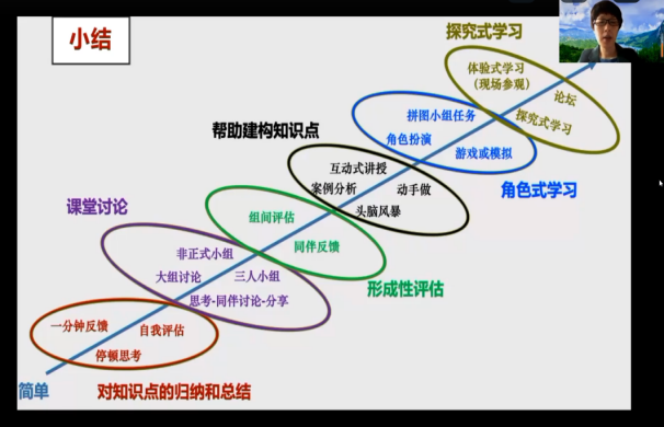 我院组织教师线上参加第二期《教学方法模式专题培训》会议