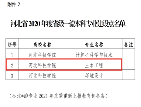 建筑工程学院工程管理、土木工程专业均获省级一流专业建设点