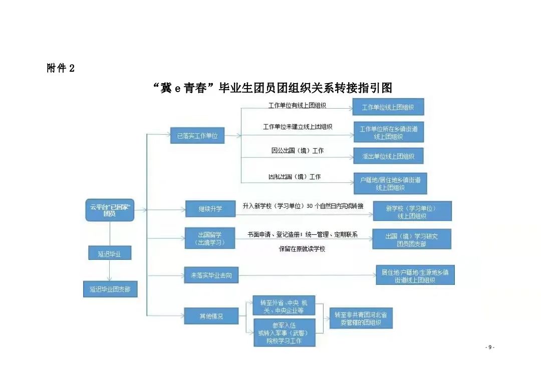 共青团威尼斯886699委员会关于做好2022届毕业学生团员团组织关系转接工作的通知