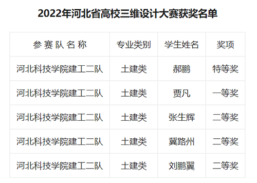 口碑好的外围平台体育在2022河北省高校制图与构型能力三维设计大赛中获奖