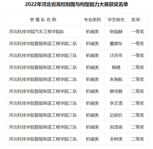 口碑好的外围平台体育在2022河北省高校制图与构型能力三维设计大赛中获奖