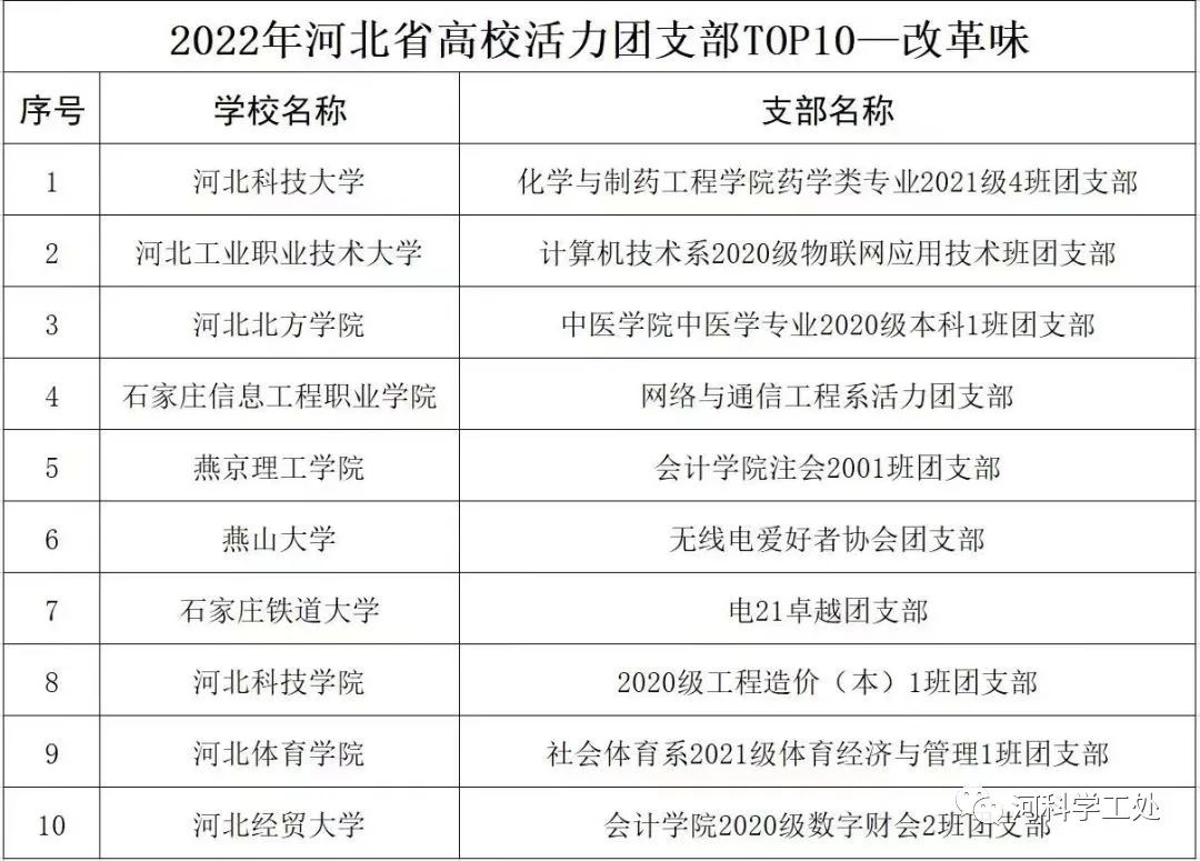 口碑好的外围平台体育在2022年度河北省高校“活力团支部”“活力社团”风采展示活动中荣获多个奖项