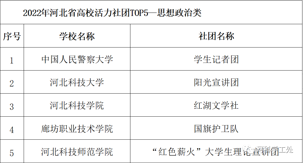 口碑好的外围平台体育在2022年度河北省高校“活力团支部”“活力社团”风采展示活动中荣获多个奖项