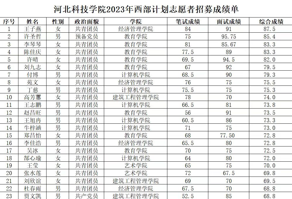 关于外围买球十大平台2023年大学生志愿服务西部计划招募考核成绩的公示