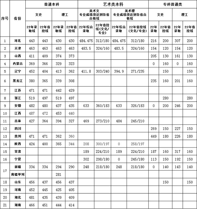 口碑好的外围平台体育2022年各省省控线和录取分数线