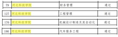 喜讯！外围买球十大平台4个专业被认定为河北省省级一流本科专业