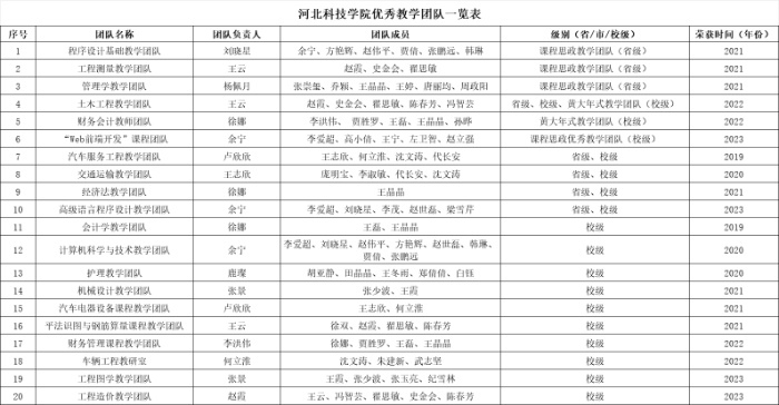 口碑好的外围平台体育优秀教学团队一览表