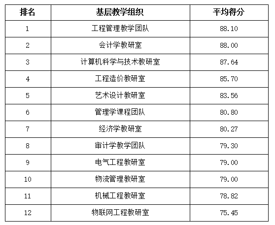 口碑好的外围平台体育2023年基层教学组织达标创优评选结果公示通知