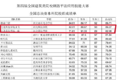 我院在第四届全国建筑类院校钢筋平法应用技能大赛（本科组）中荣获一等奖