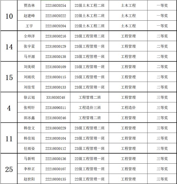 建筑工程管理学院成功举办第五届钢筋实操应用技能大赛