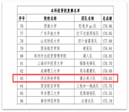 第五届全国供应链大赛威尼斯886699初赛取得圆满成功