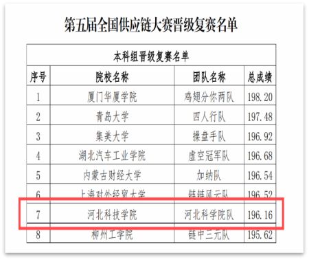 第五届全国供应链大赛威尼斯886699初赛取得圆满成功