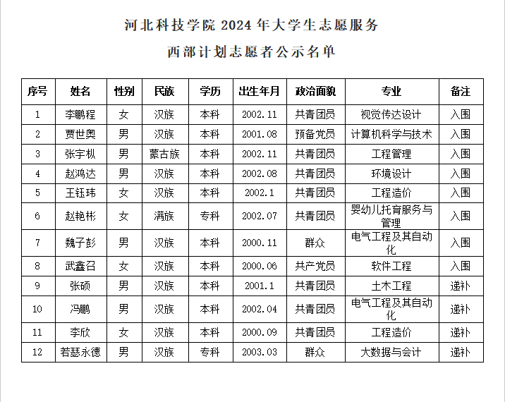 关于口碑好的外围平台体育2024年西部计划志愿者校内选拔推荐人员的公示