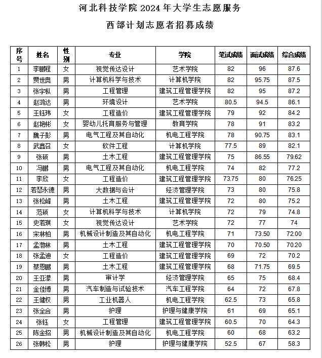 关于口碑好的外围平台体育2024年西部计划志愿者校内选拔推荐人员的公示