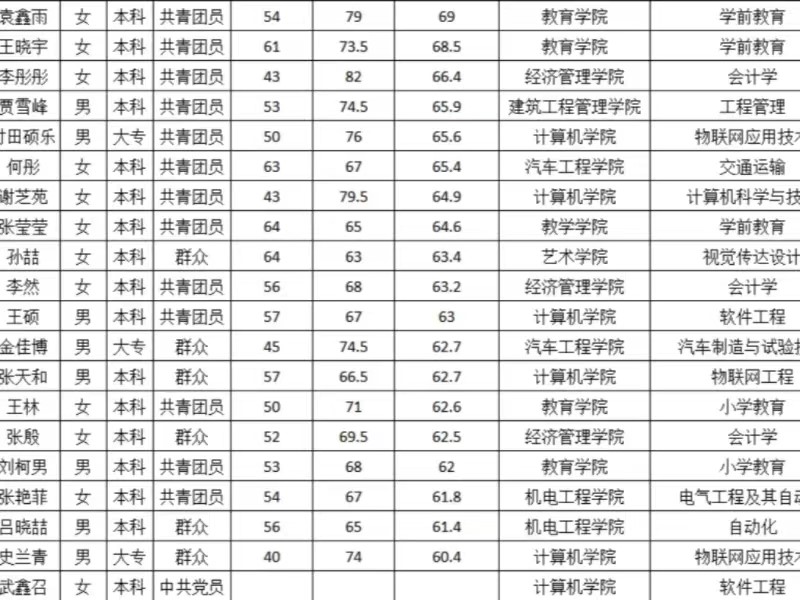 威尼斯886699关于2024年大学生志愿服务乡村振兴计划志愿者成绩的公示