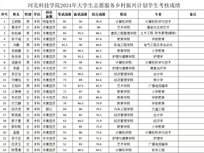 威尼斯886699关于2024年大学生志愿服务乡村振兴计划志愿者成绩的公示