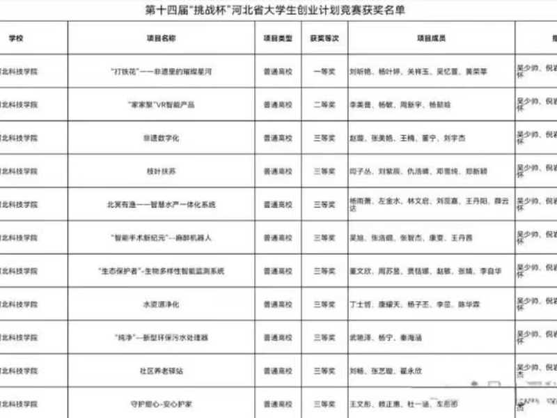 喜报 一等奖 外围买球十大平台在第十四届 挑战杯 中国大学生创业计划竞赛河北省选拔赛中斩获佳绩